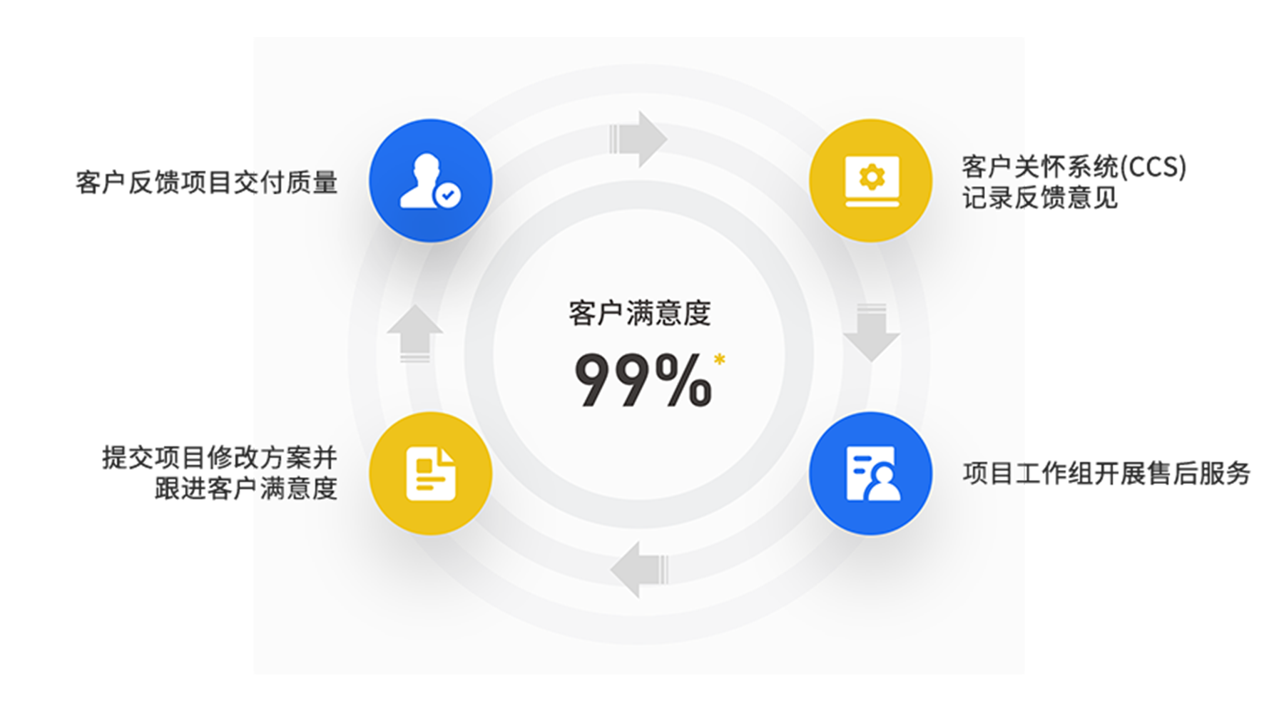 客户关怀体系